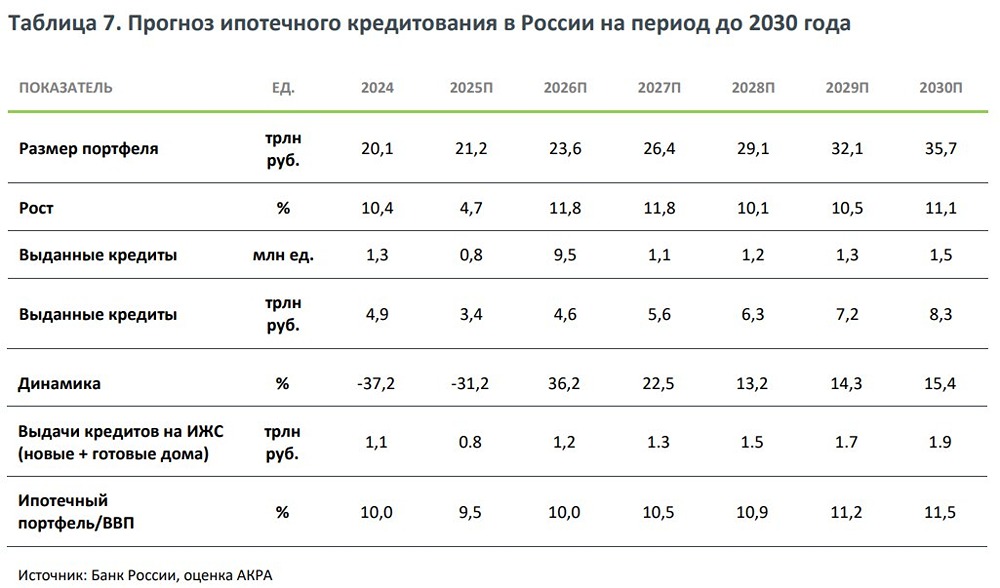 Какой прогноз роста ипотеки ожидает рынок в 2025-2030 годах?