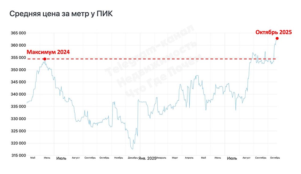 Как изменились цены на новостройки ПИК в 2025 году?