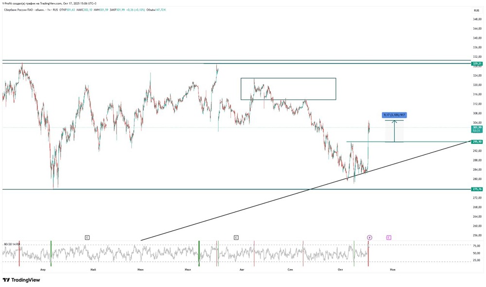 Какой дальнейший потенциал роста у акций Сбербанка после пробоя уровня 295,9?