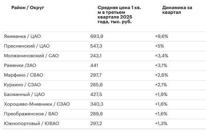 В каких районах Москвы выросла стоимость вторичного жилья?