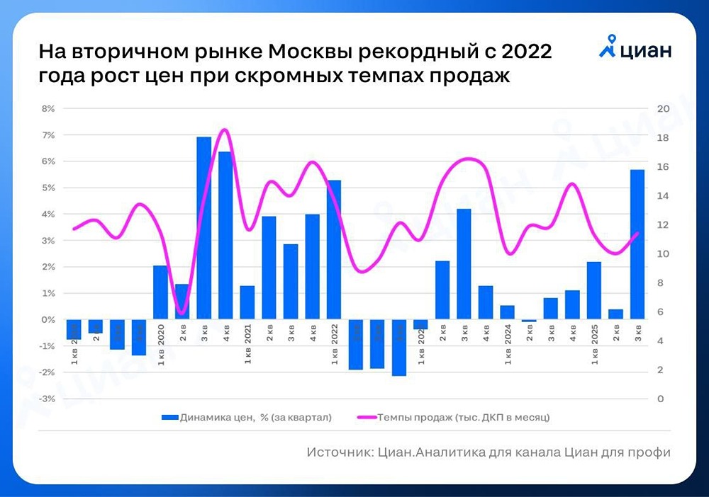 Сколько стоит недвижимость в Москве сейчас?