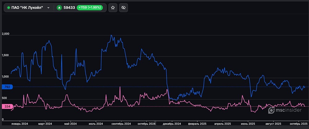 Какие текущие настроения физлиц на фьючерсах Лукойла?