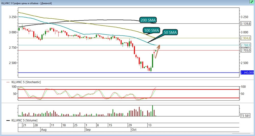 Какие цели по лонгу для акций ИКС5 теперь актуальны?