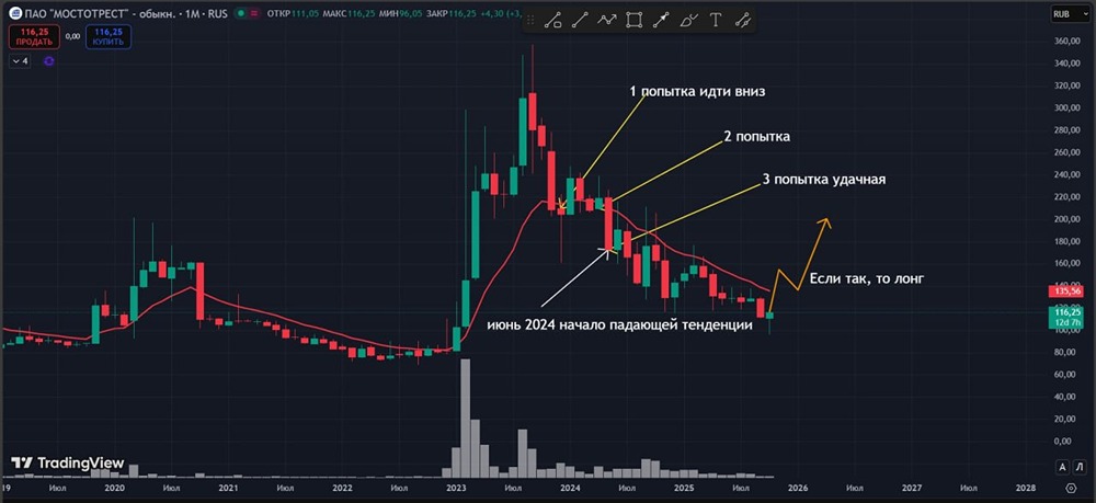 Когда стоит ожидать сигнала на покупку акций Мостотрест?