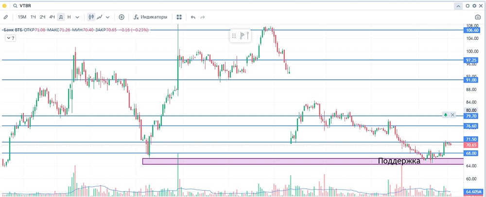 Какие риски и плюсы есть у акций ВТБ сейчас?