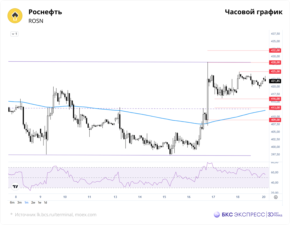 Какие уровни поддержки и сопротивления у акций Роснефти сейчас?