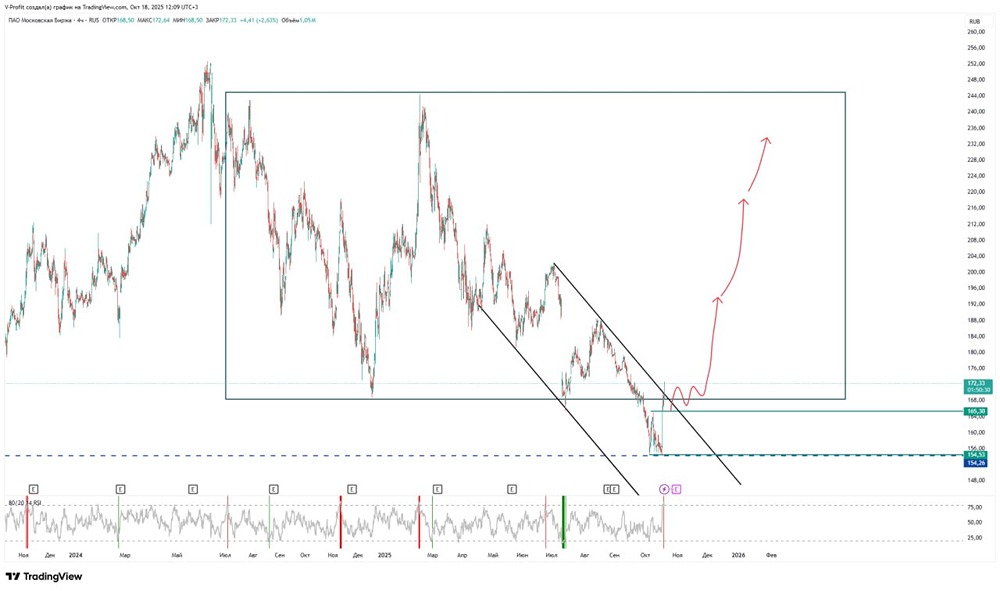 Каковы шансы закрытия гэпа на Мосбирже в этом месяце?