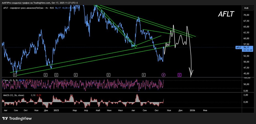 Продолжат ли свой рост акции Аэрофлот до конца 2025 года?