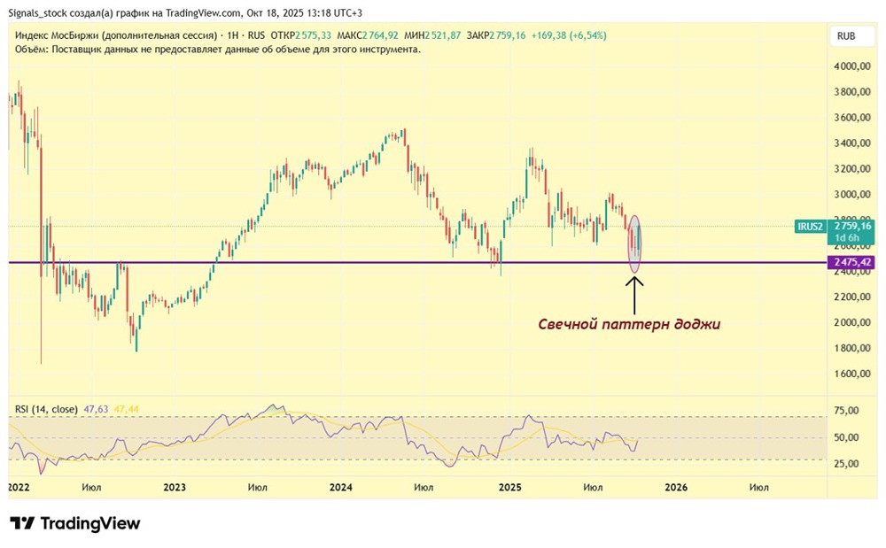 Будет ли индекс ММВБ расти до 3000 после новостей о санкциях?