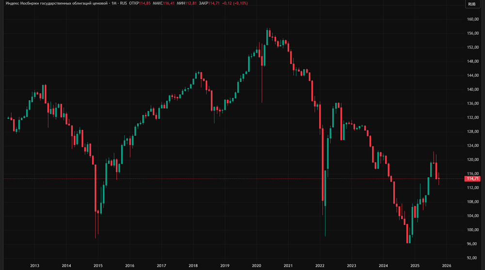 Какие итоги заседания ЦБ РФ ждут рынок ОФЗ?