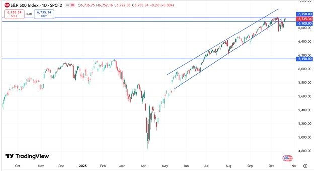 Вырастет ли S&P 500 выше 6 750 пунктов — прогноз на октябрь 2025?