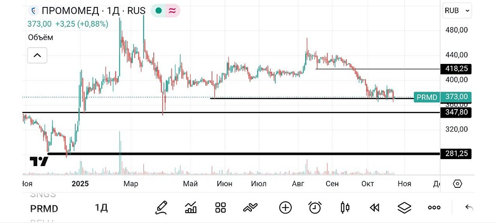 Как торговать акции «Промомед»: зоны входа и потенциал роста?