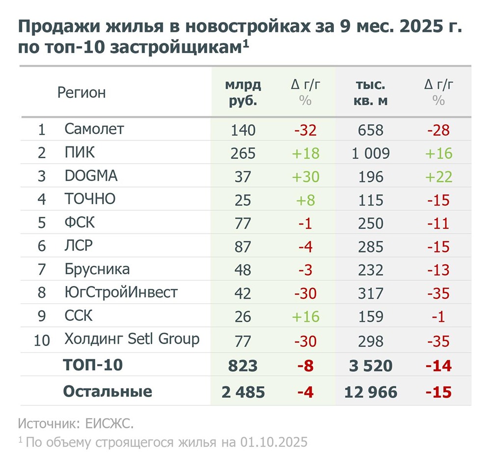 Почему упали продажи новостроек у крупнейших застройщиков России?