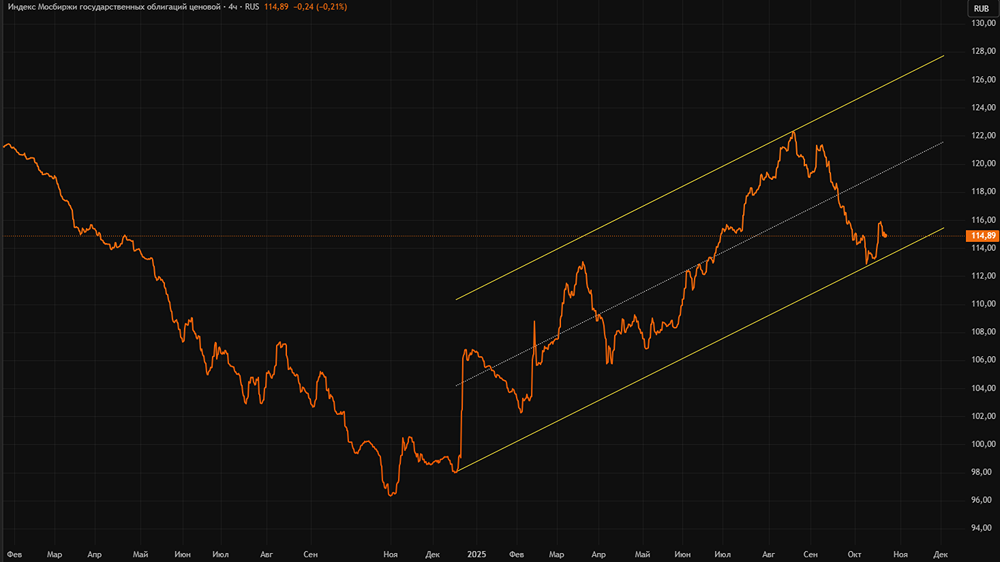 Вырастет ли индекс RGBI после заседания ЦБ РФ в октябре 2025?
