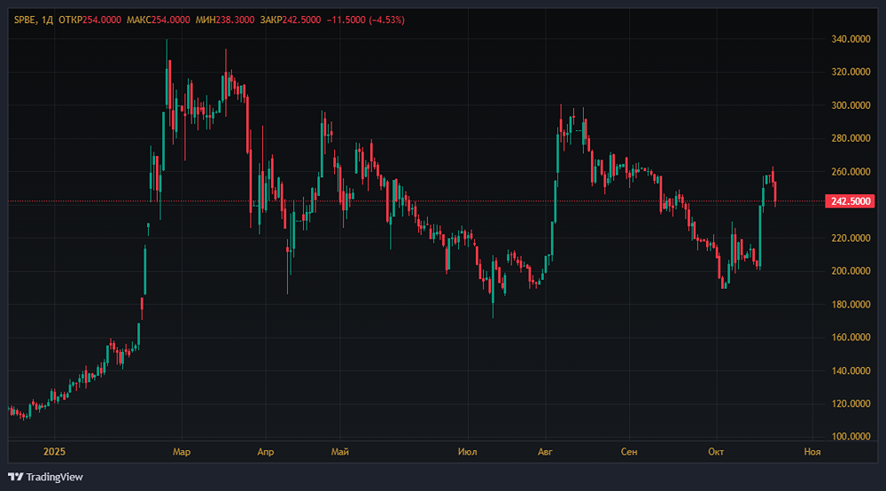 Стоит ли инвестировать в СПБ Биржу при падении прибыли в 5 раз?