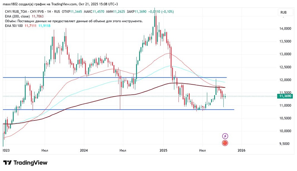 Ждёт ли курс юаня рост до 13–14 в ближайшем будущем?