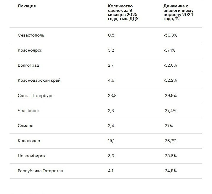 В каких локациях самое сильное падение?