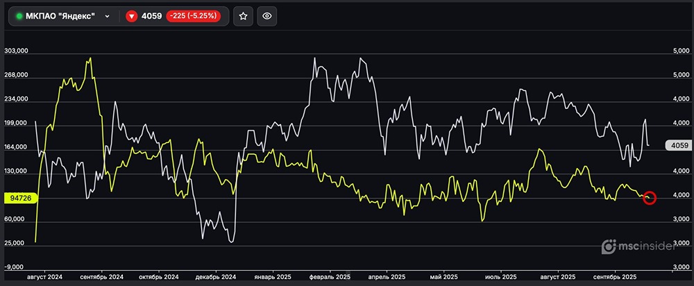 Почему физлица сокращают чистый лонг на фьючерсах Яндекс?