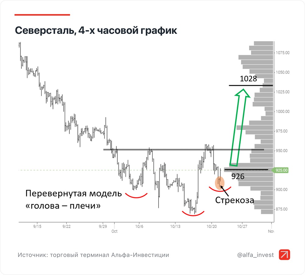 Технический анализ акций Северстали: разворот тренда в октябре 2025?