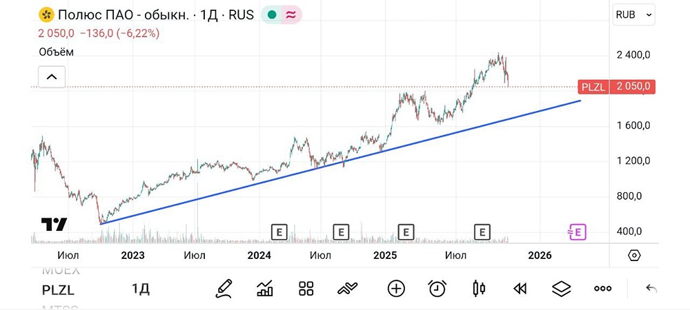 Как падение цен на золото влияет на акции Полюса?