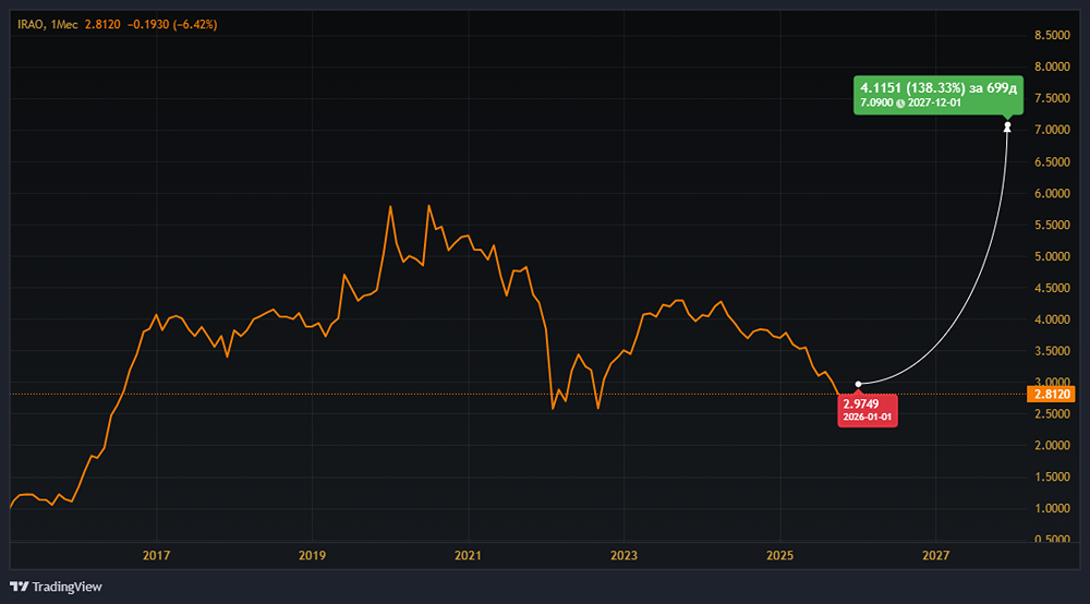Справедлива ли цена 7,09 руб. за акцию Интер РАО?