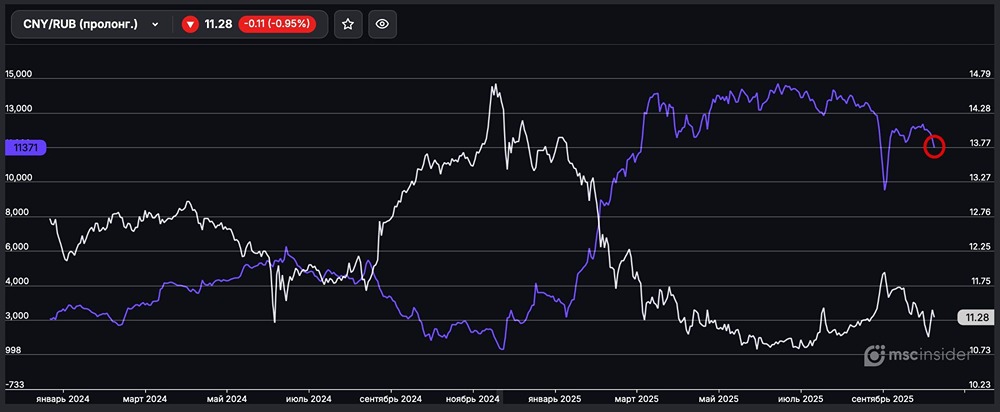 Почему количество физлиц в чистом лонге на CNY/RUB уменьшается?