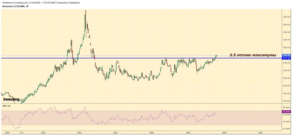 Какая перспективы роста цен на алюминий в ближайшие месяцы?
