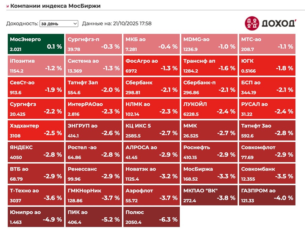 Почему крипта и нефть в плюсе на фоне падения рынков?