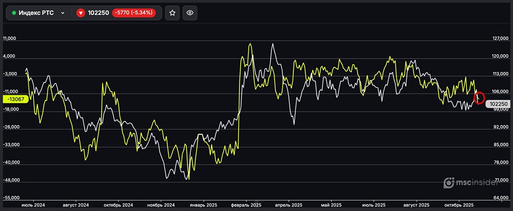 Почему юрлица начинают наращивать чистый шорт на Индекс РТС?
