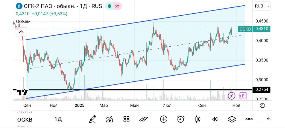 Стоит ли покупать акции ОГК‑2 после решения о дивидендах?