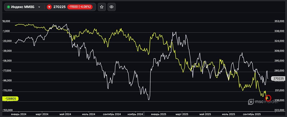 Почему юрлица удерживают чистый шорт на исторических максимумах Индекса ММВБ?