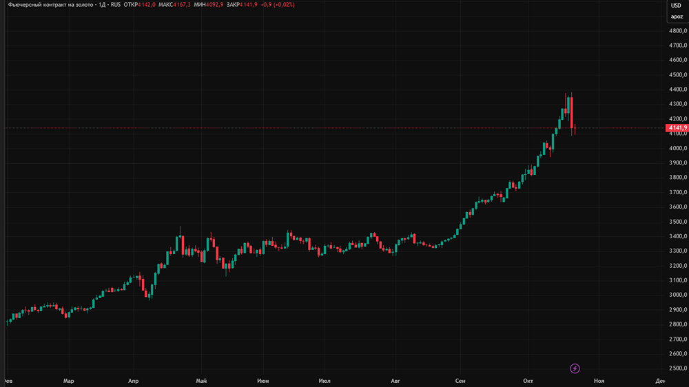 Сможет ли золото удержать уровень $4000 — что дальше?