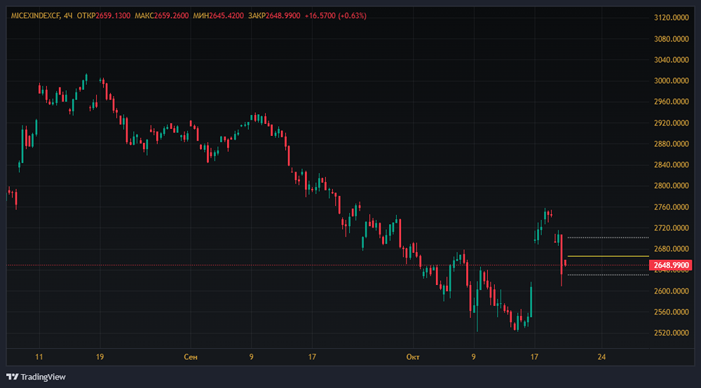 Что ждать от индекса ММВБ 22 октября 2025