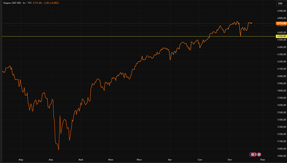 Сможет ли S&P 500 пробить исторический максимум в 2025 году?