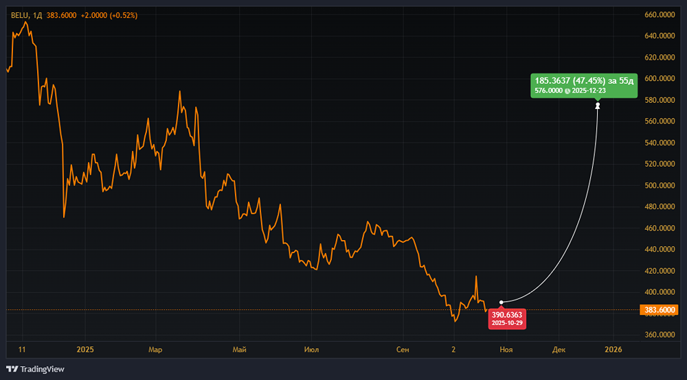 Какой потенциал роста у Novabev?