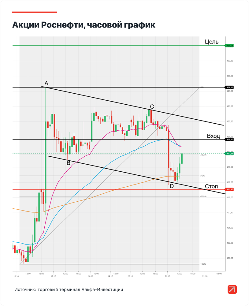 Выгодна ли покупка акций Роснефти сейчас: прогноз до 435 руб.?
