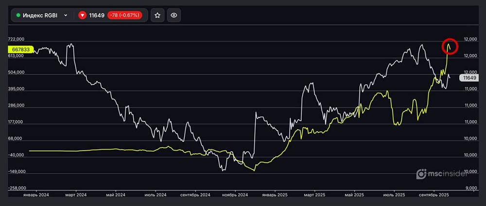 Как изменился чистый лонг физлиц на фьючерсы RGBI?