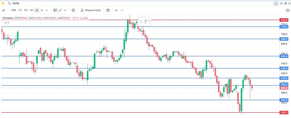 Стоит ли покупать акции «Татнефти» в 2025 году: анализ дивидендов и рисков?