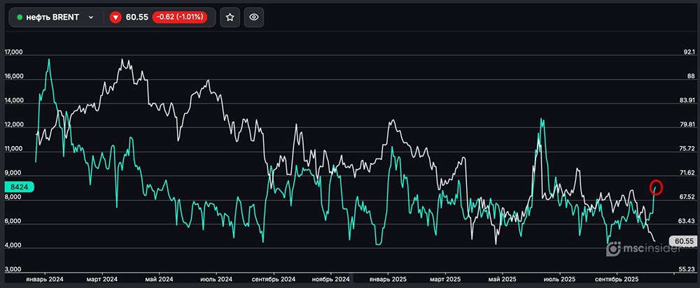 Почему количество физических лиц на рынке нефти BRENT достигло максимумов?