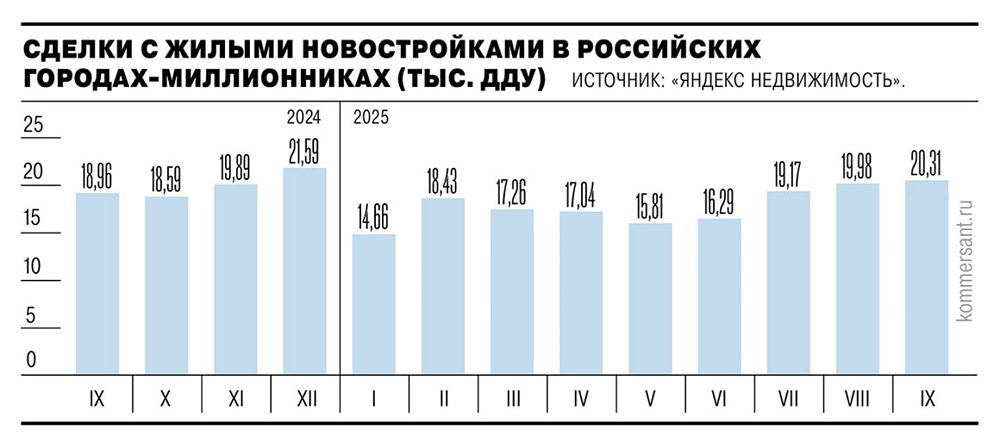 Почему замедлился рост продаж новостроек в городах-миллионниках?