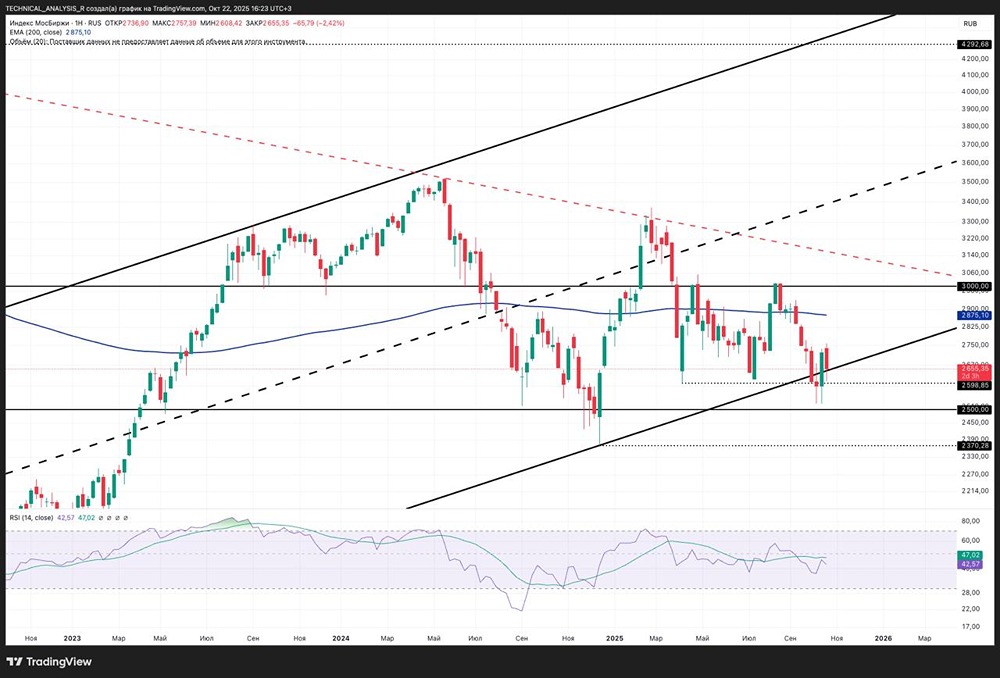Стоит ли ждать роста ММВБ к 2850–3000 после теста уровня 2600?