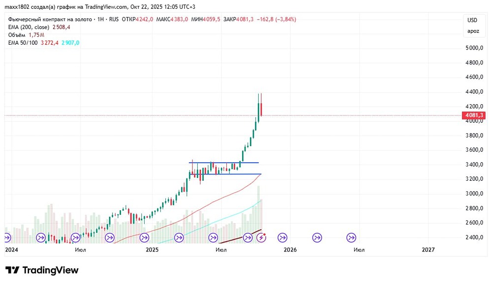 Стоит ли покупать золото при поддержке 3430–3260?
