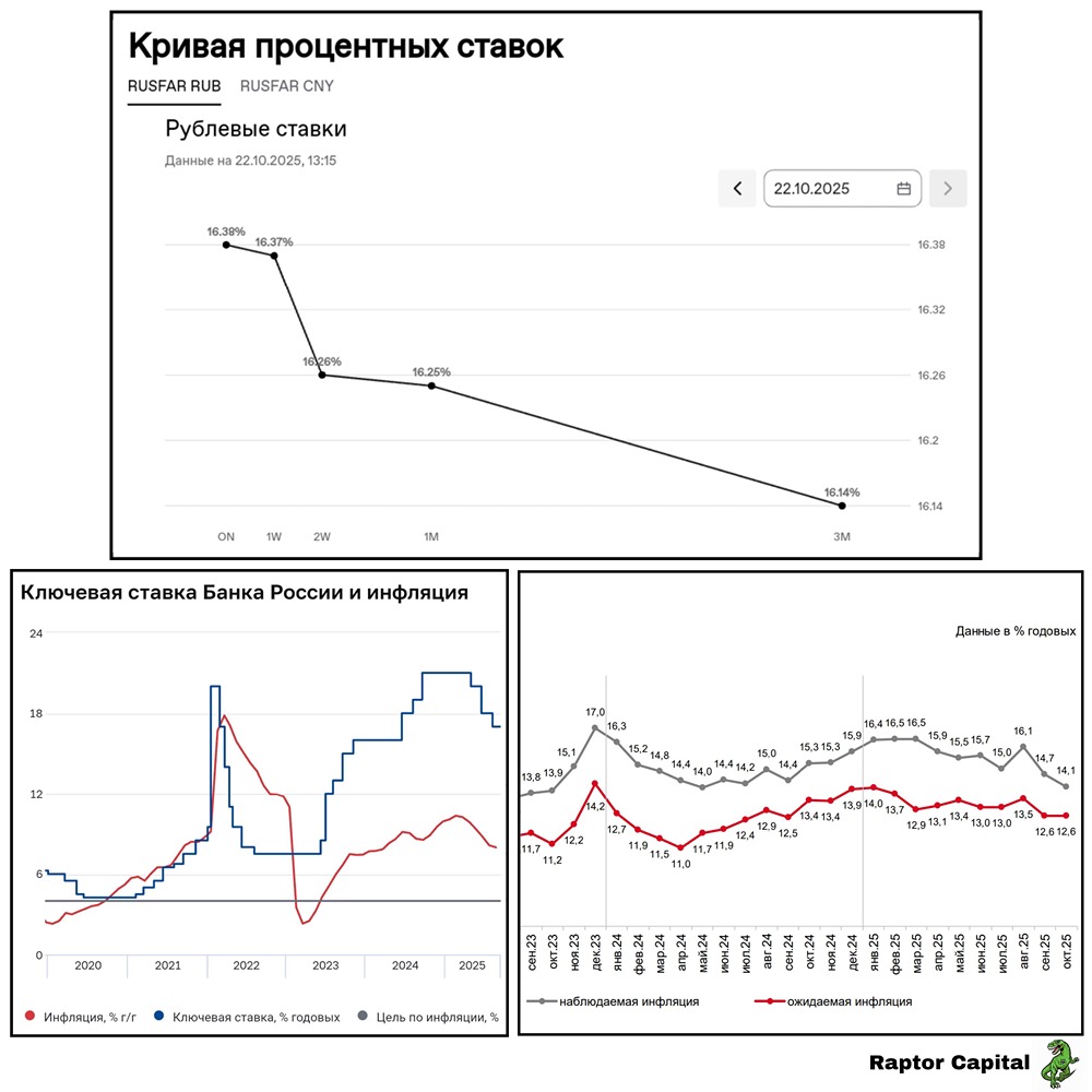 Снизит ли ЦБ ключевую ставку до 16% 24 октября 2025 года?