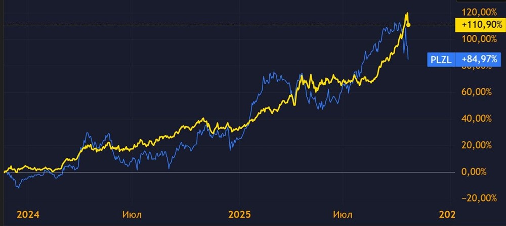 Стоит ли покупать золото на пике роста в 2025 году?