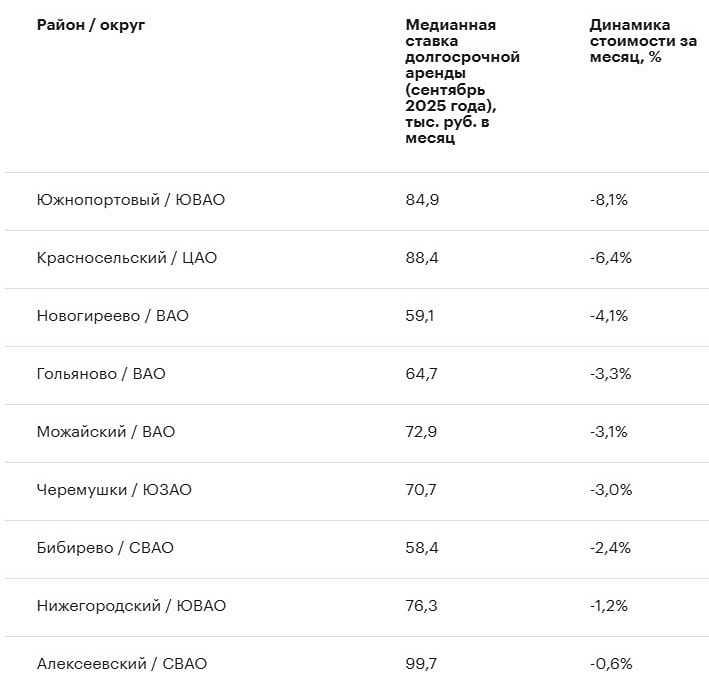Когда лучше всего снимать квартиру в Москве в 2024 году?