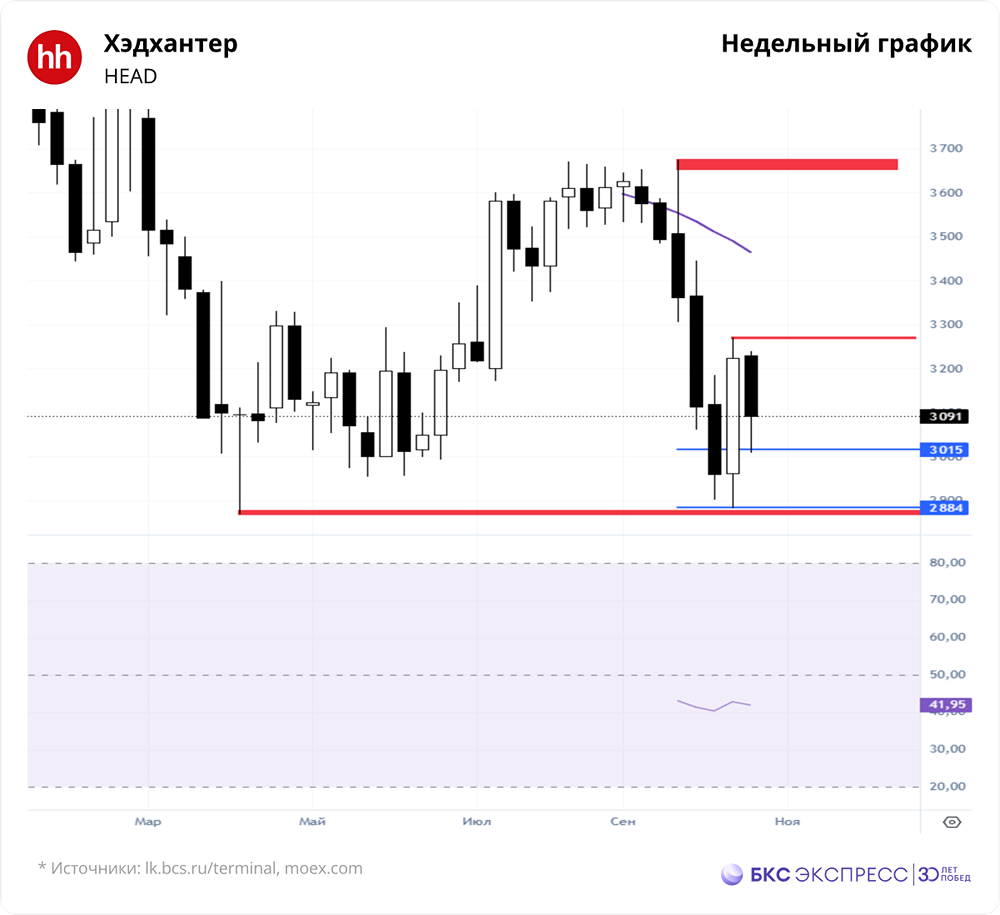 Почему акции Хэдхантера упали?