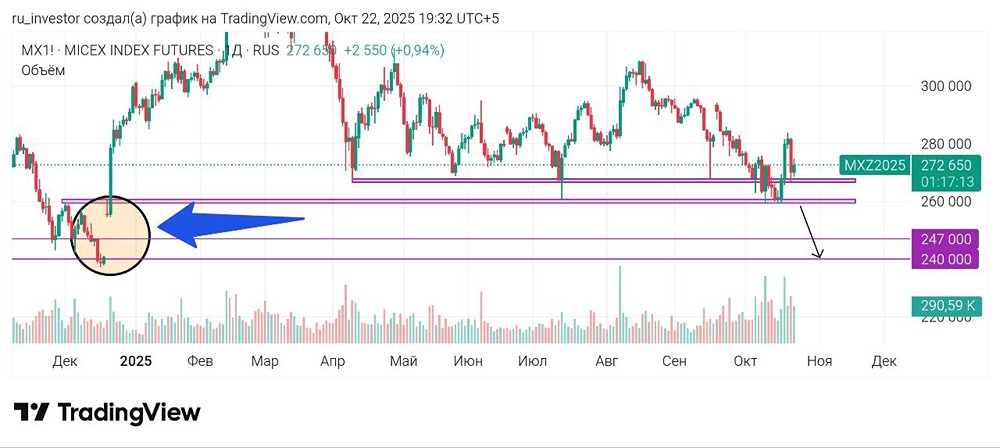 Почему фьючерс на индекс Мосбиржи не вырастет без закрытия гэпа?