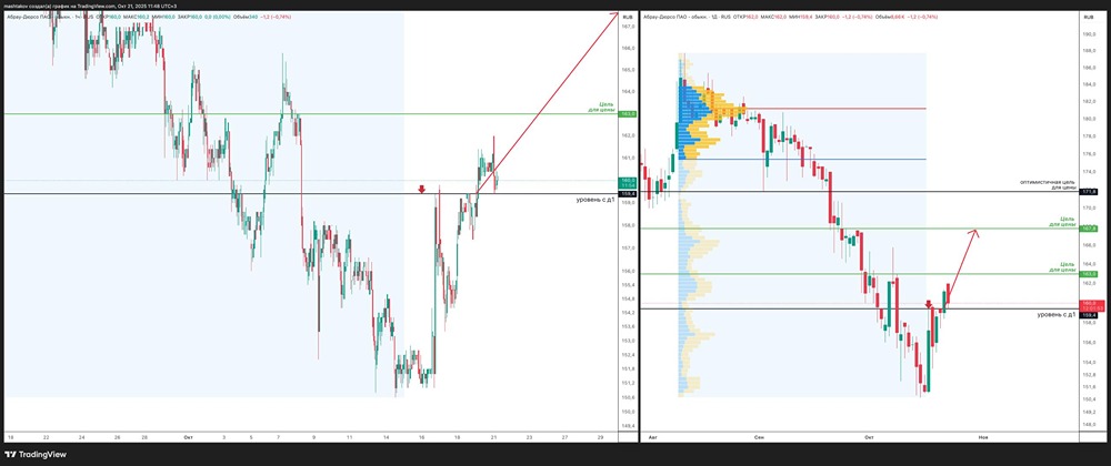 Стоит ли покупать акции Абрау‑Дюрсо после пробоя уровня 159,4 ₽?