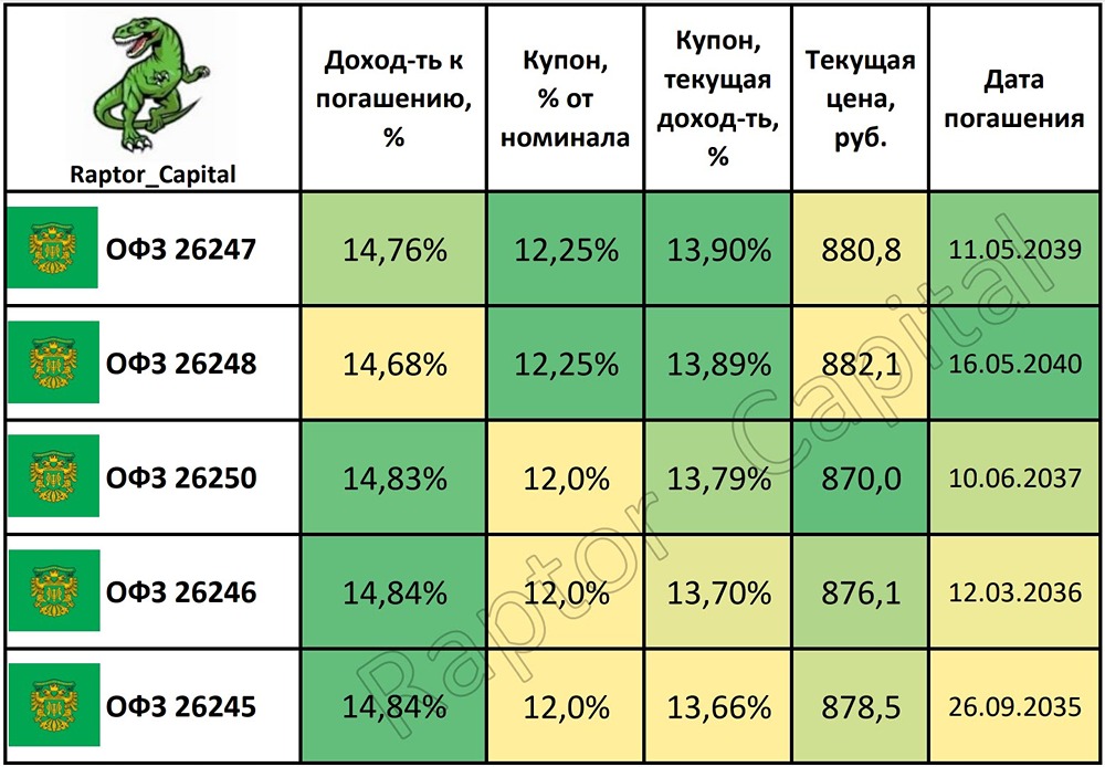 Как заседание ЦБ повлияет на стоимость ОФЗ в будущем?