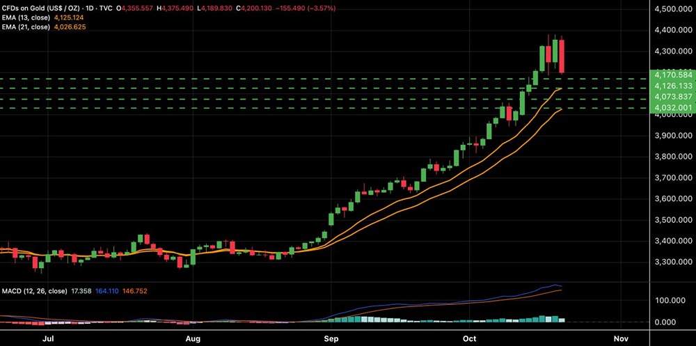Какие уровни поддержки сейчас актуальны для золота?